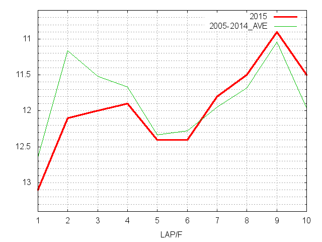 新潟大賞典2015 ラップ推移