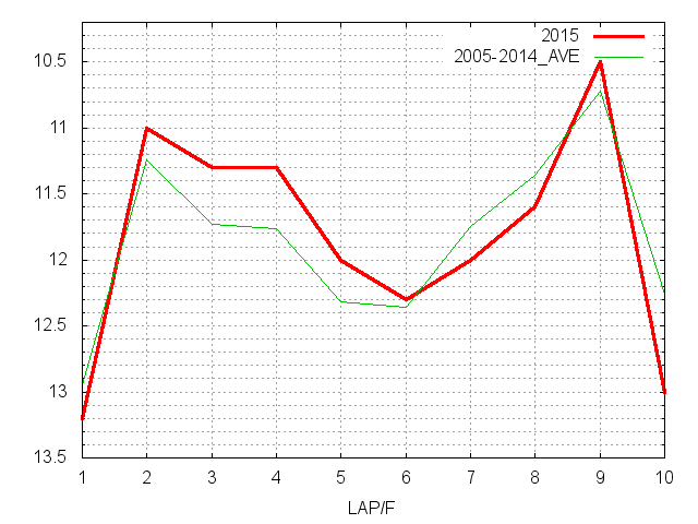 新潟記念2015 ラップ推移