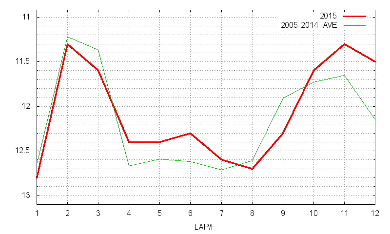 日経新春杯2015 ラップ推移