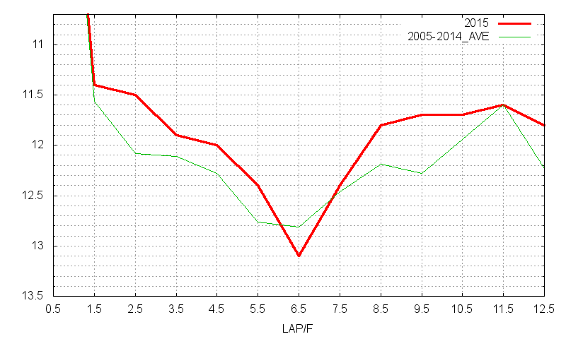 日経賞2015 ラップ推移