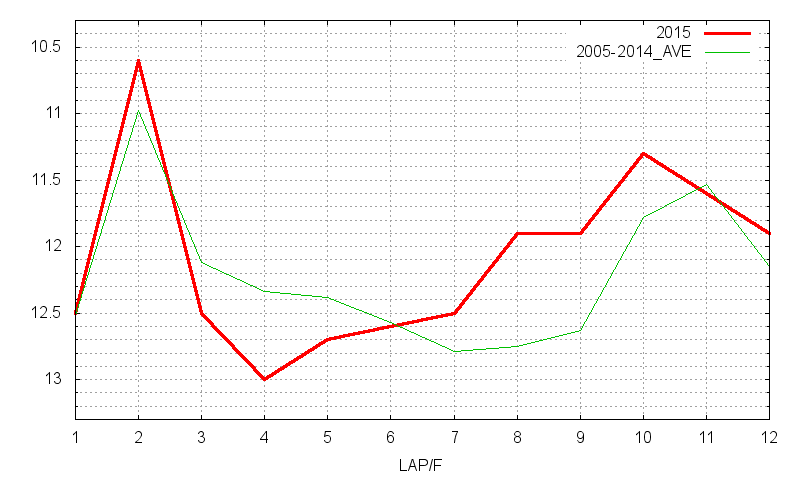 オークス2015 ラップ推移