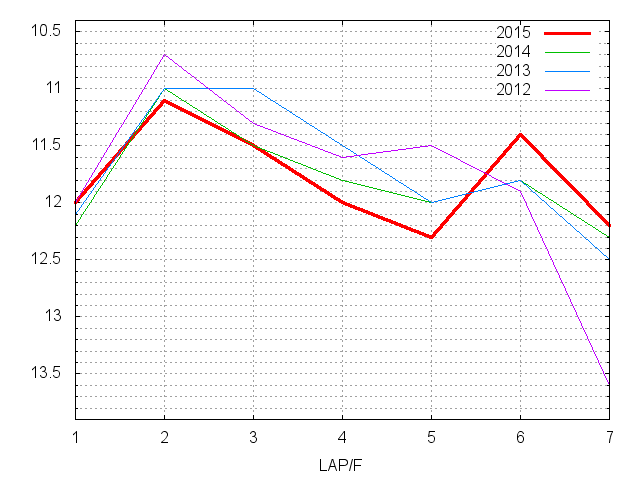 プロキオンステークス2015 ラップ推移
