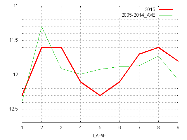 クイーンステークス2015 ラップ推移