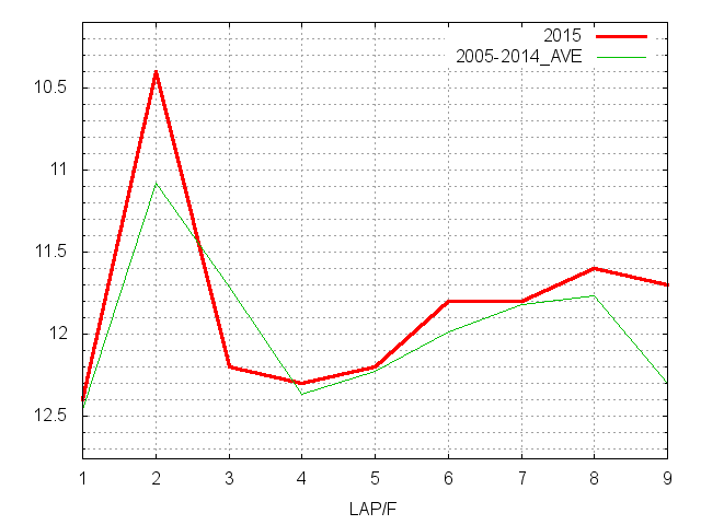 ラジオNIKKEI賞2015 ラップ推移