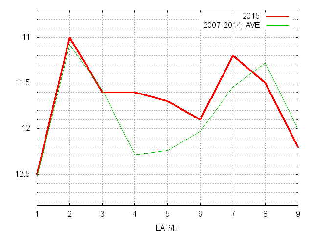 ローズステークス2015 ラップ推移