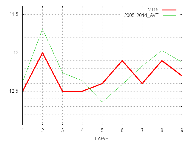 札幌２歳ステークス2015 ラップ推移
