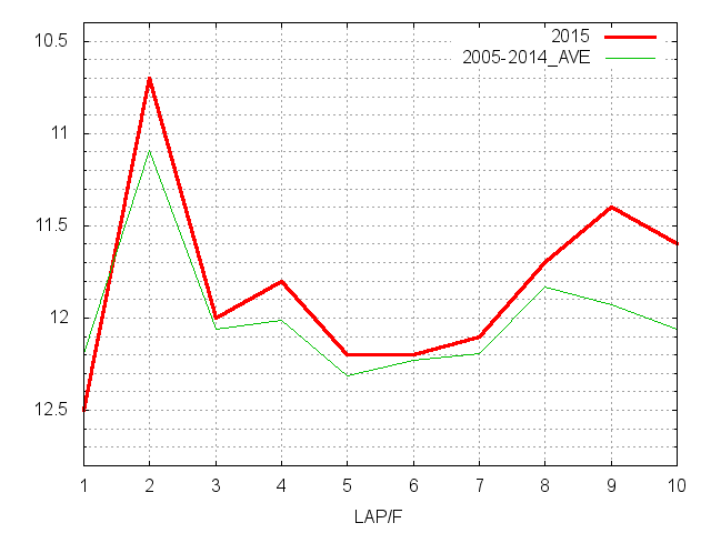 皐月賞2015 ラップ推移