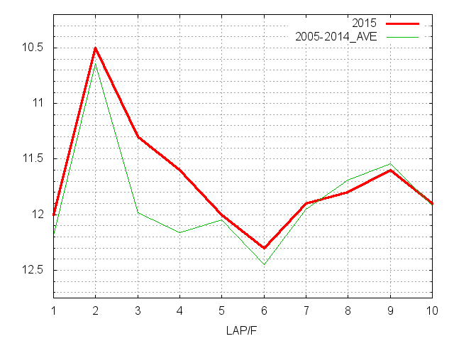 秋華賞2015 ラップ推移