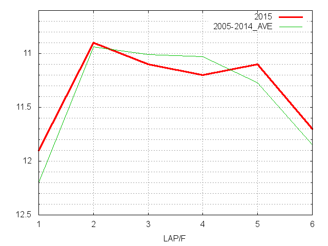 シルクロードステークス2015 ラップ推移