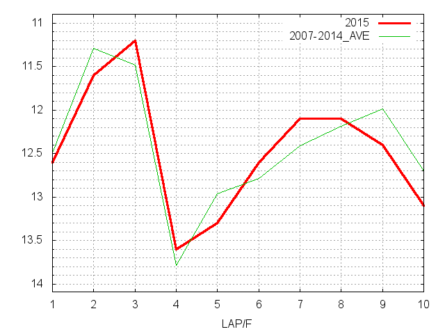 シリウスステークス2015 ラップ推移