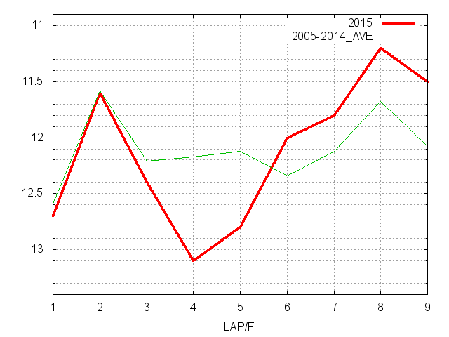 スプリングステークス2015 ラップ推移