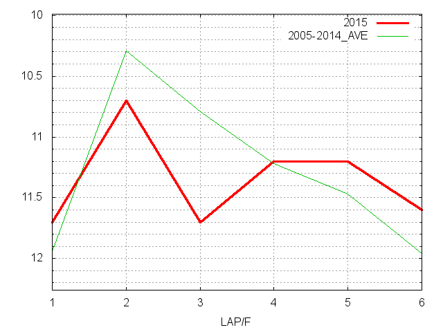 スプリンターズステークス2015 ラップ推移