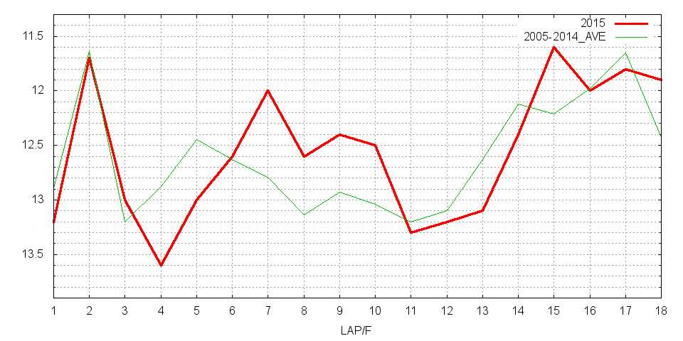 ステイヤーズステークス2015 ラップ推移