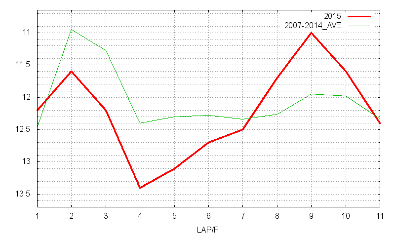宝塚記念2015 ラップ推移