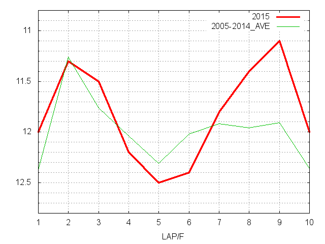 七夕賞2015 ラップ推移