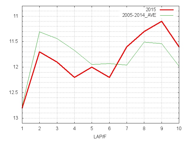 天皇賞（秋）2015 ラップ推移