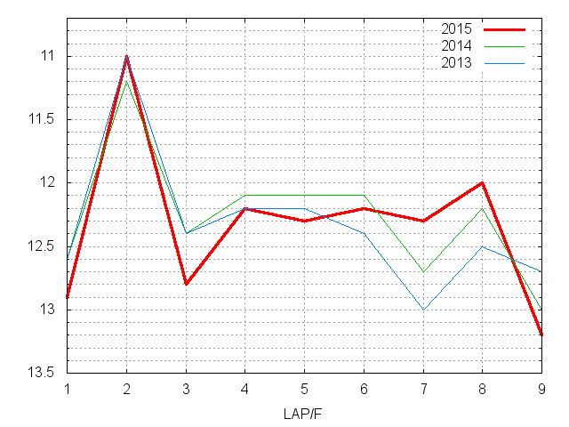 東海ステークス2015 ラップ推移
