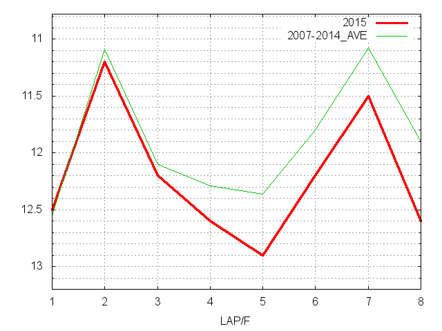 チューリップ賞2015 ラップ推移