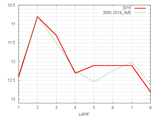 ユニコーンステークス2015 ラップ推移