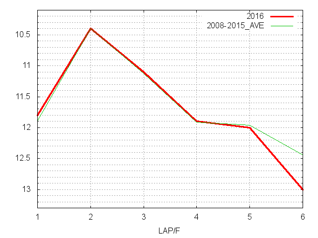 カペラステークス2016 ラップ推移