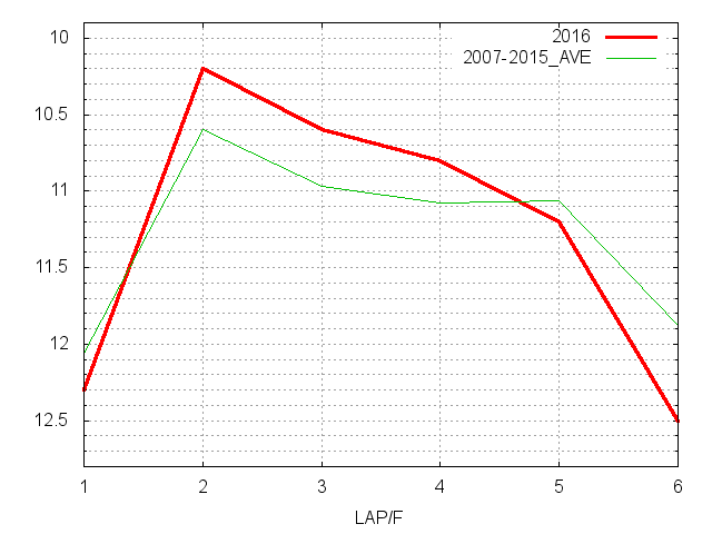 セントウルステークス2016 ラップ推移