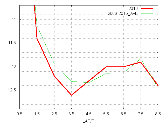 エルムステークス2016 ラップ推移
