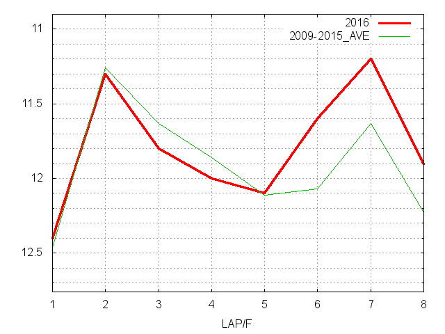 フェアリーステークス2016 ラップ推移