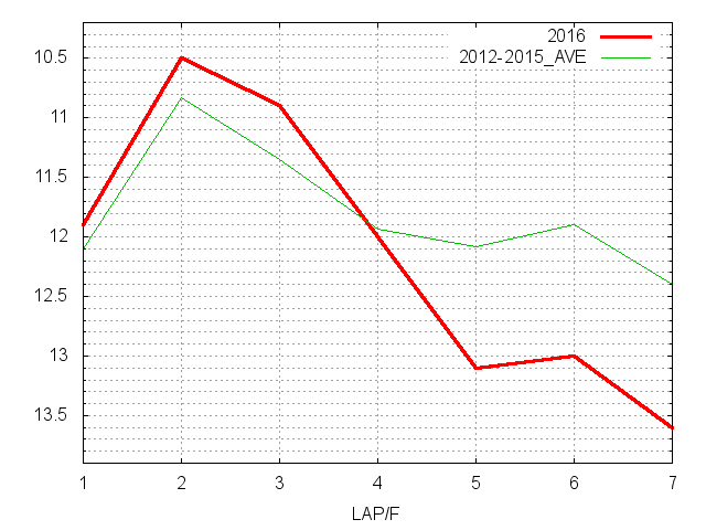 ファルコンステークス2016 ラップ推移
