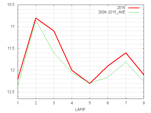 フェブラリーステークス2016 ラップ推移