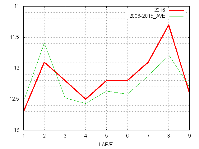 フラワーカップ2016 ラップ推移