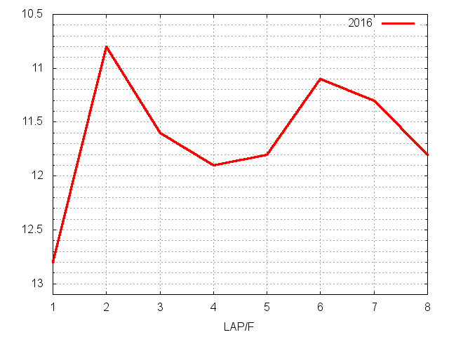 阪神牝馬ステークス2016 ラップ推移
