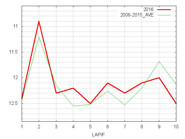 ホープフルステークス2016 ラップ推移