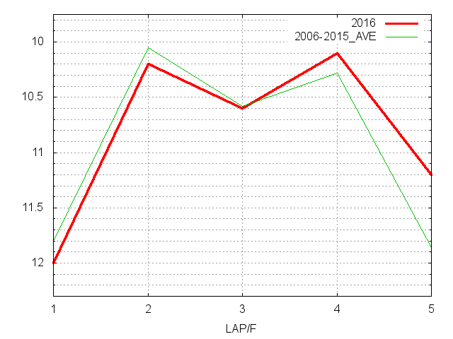アイビスサマーダッシュ2016 ラップ推移