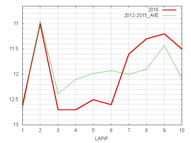 金鯱賞2016 ラップ推移