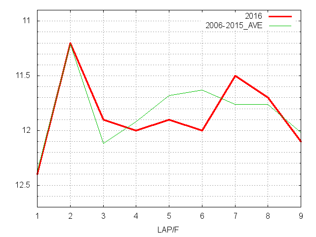 小倉大賞典2016 ラップ推移