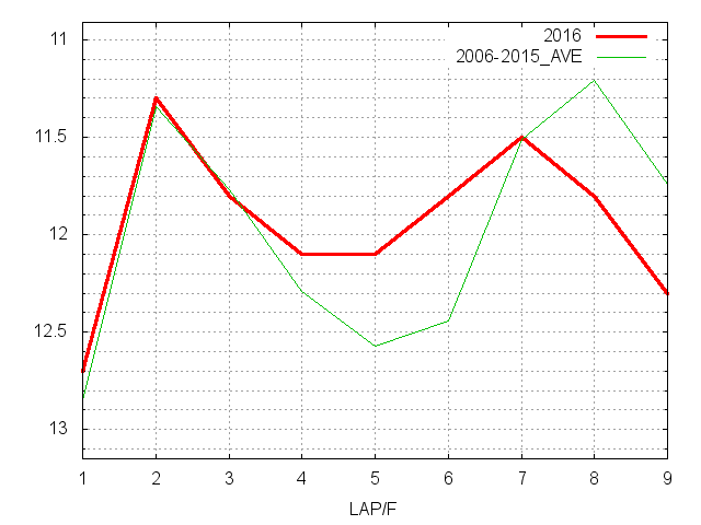 共同通信杯2016 ラップ推移