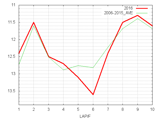 京都２歳ステークス2016 ラップ推移