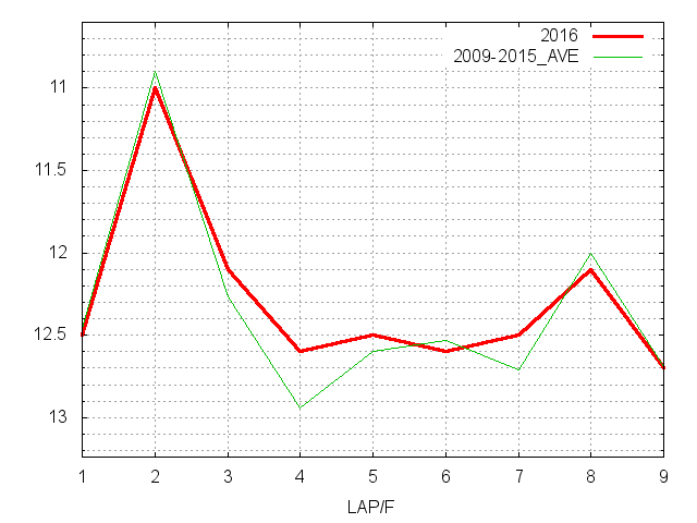 レパードステークス2016 ラップ推移