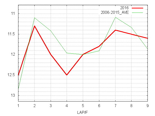 毎日王冠2016 ラップ推移
