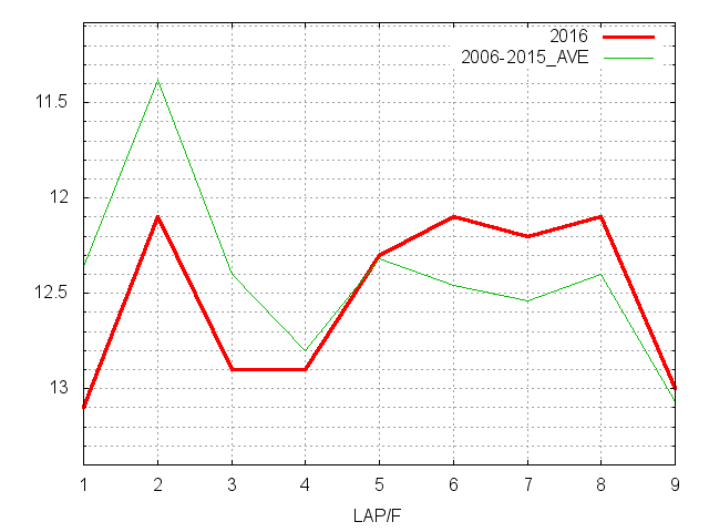 マーチステークス2016 ラップ推移
