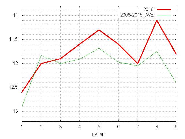 中山記念2016 ラップ推移
