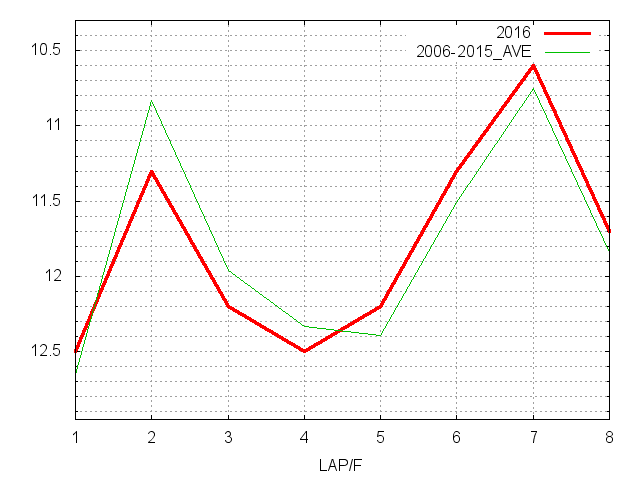 新潟２歳ステークス2016 ラップ推移
