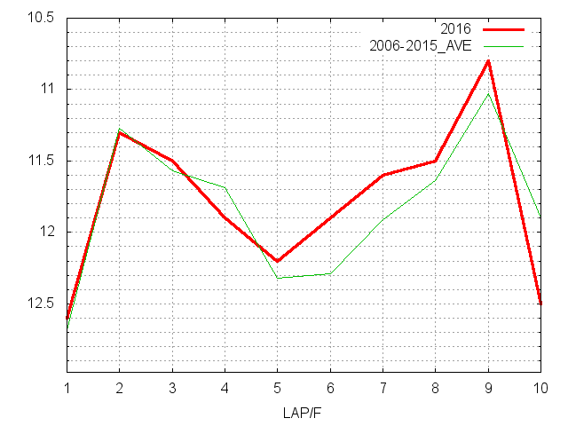 新潟大賞典2016 ラップ推移