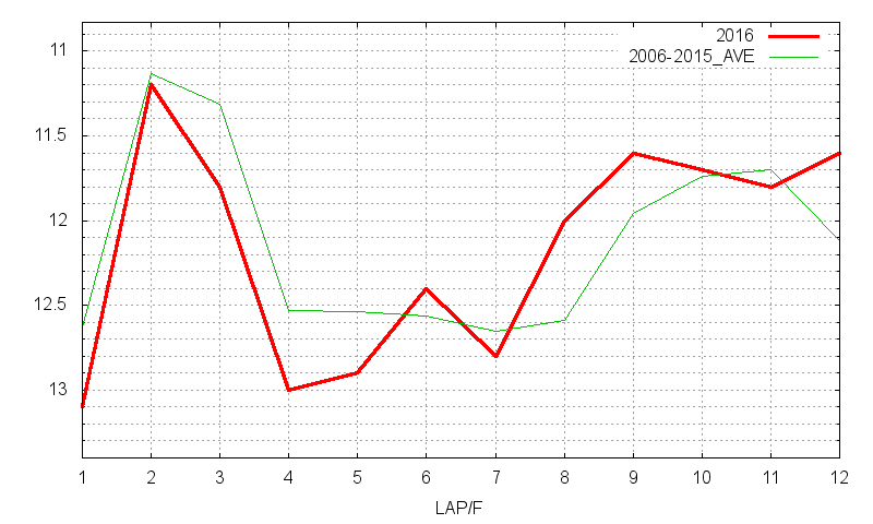 日経新春杯2016 ラップ推移