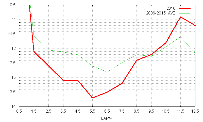 日経賞2016 ラップ推移
