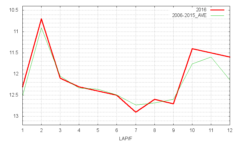 オークス2016 ラップ推移