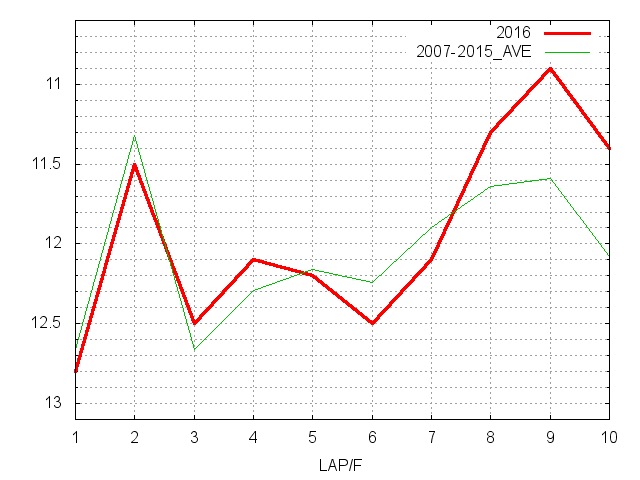 大阪杯2016 ラップ推移