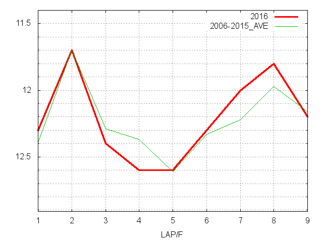 札幌２歳ステークス2016 ラップ推移