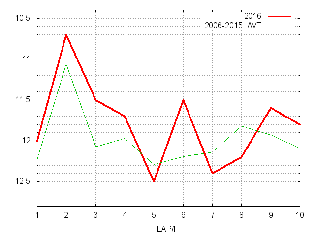 皐月賞2016 ラップ推移