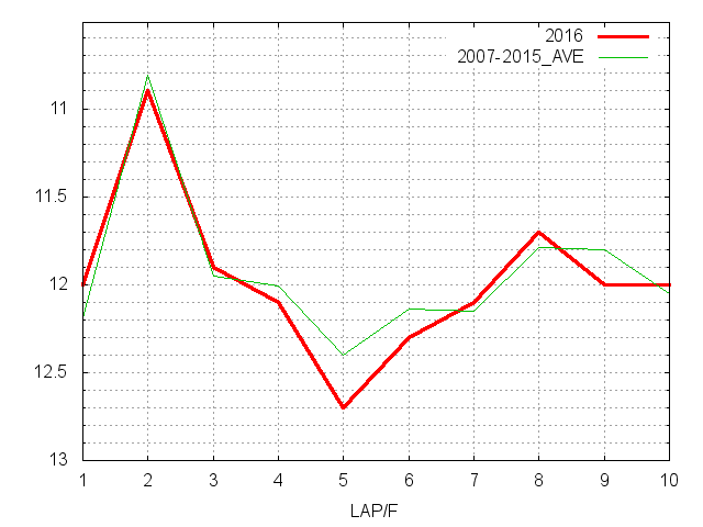 紫苑ステークス2016 ラップ推移